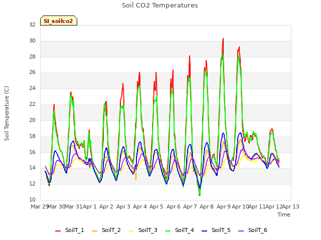 plot of Soil CO2 Temperatures