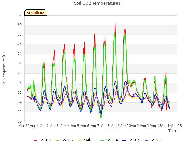 plot of Soil CO2 Temperatures