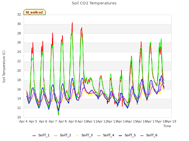 plot of Soil CO2 Temperatures