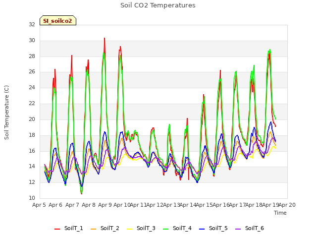 plot of Soil CO2 Temperatures