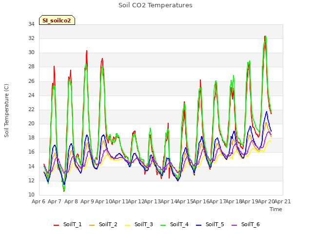 plot of Soil CO2 Temperatures