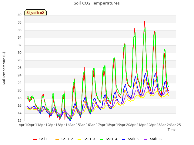 plot of Soil CO2 Temperatures