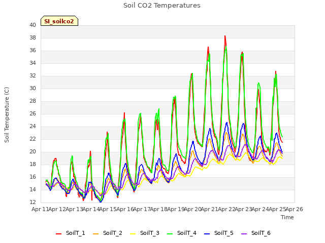 plot of Soil CO2 Temperatures