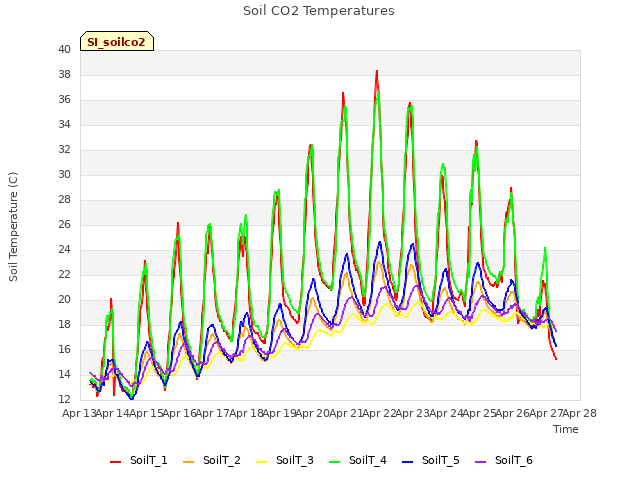 plot of Soil CO2 Temperatures