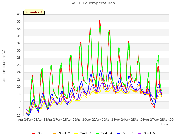 plot of Soil CO2 Temperatures