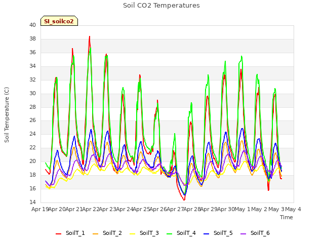 plot of Soil CO2 Temperatures