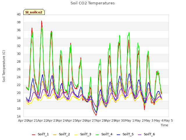 plot of Soil CO2 Temperatures