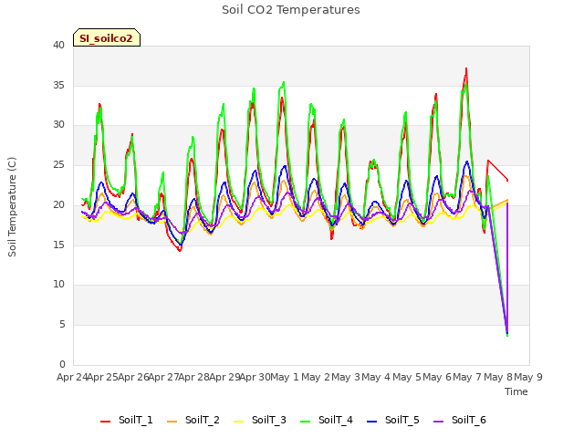 plot of Soil CO2 Temperatures