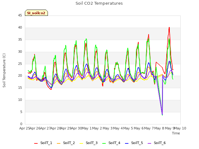 plot of Soil CO2 Temperatures