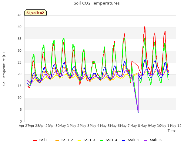 plot of Soil CO2 Temperatures