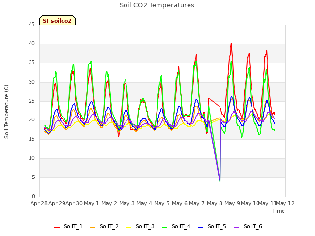 plot of Soil CO2 Temperatures