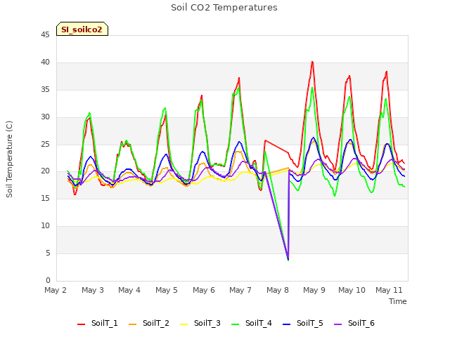 plot of Soil CO2 Temperatures