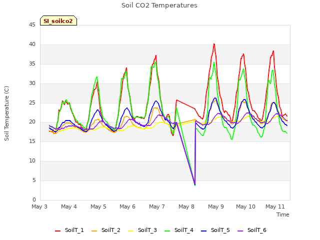 plot of Soil CO2 Temperatures