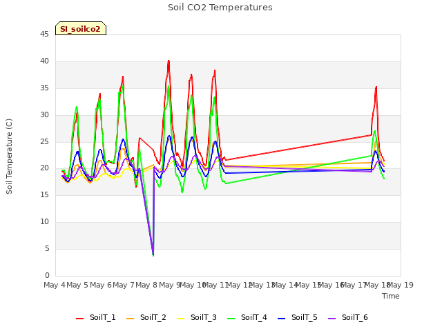 plot of Soil CO2 Temperatures