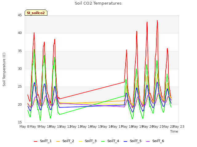 plot of Soil CO2 Temperatures