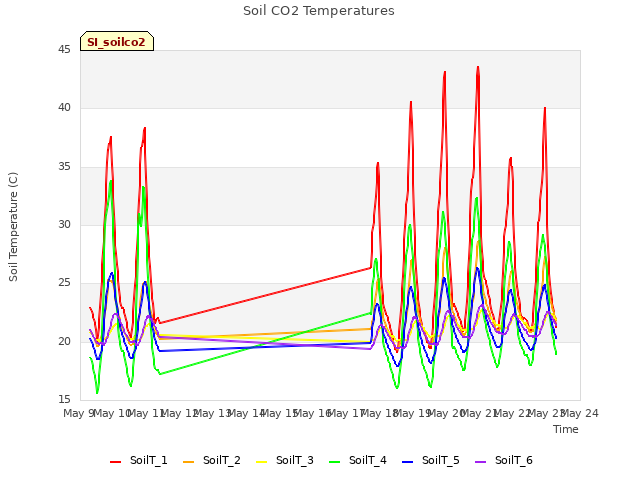 plot of Soil CO2 Temperatures