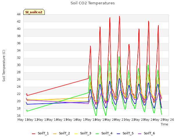 plot of Soil CO2 Temperatures