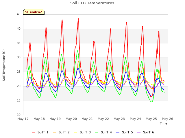 plot of Soil CO2 Temperatures