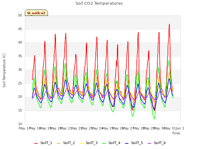 plot of Soil CO2 Temperatures