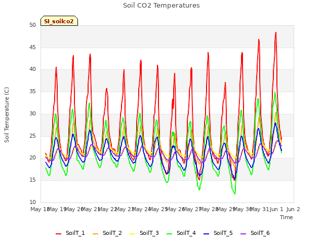 plot of Soil CO2 Temperatures