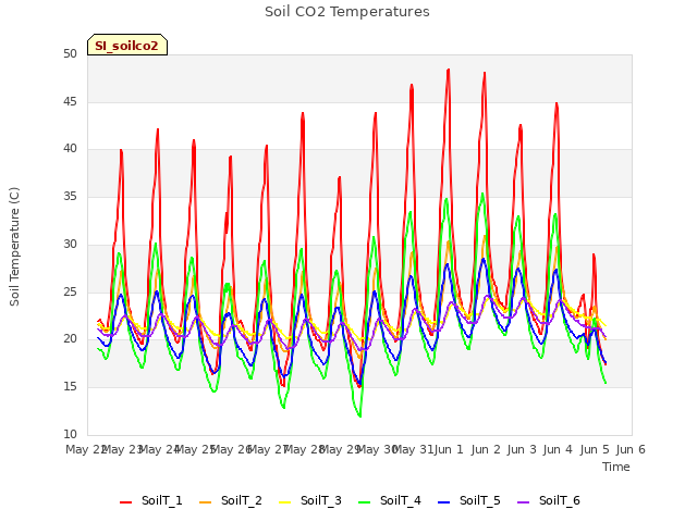 plot of Soil CO2 Temperatures