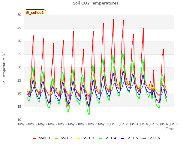 plot of Soil CO2 Temperatures