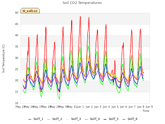 plot of Soil CO2 Temperatures