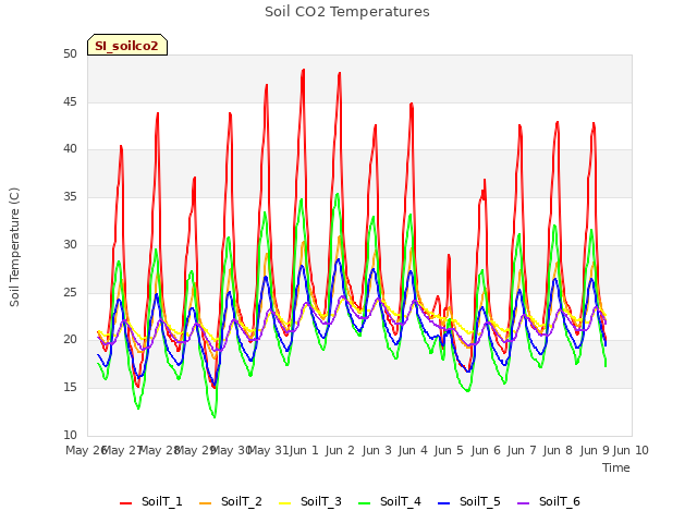 plot of Soil CO2 Temperatures