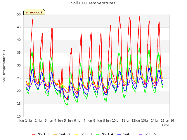 plot of Soil CO2 Temperatures