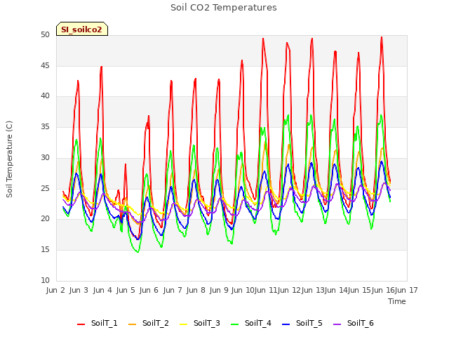 plot of Soil CO2 Temperatures