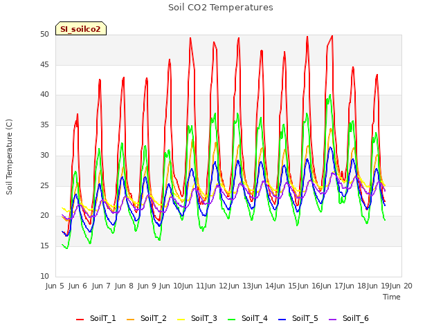 plot of Soil CO2 Temperatures