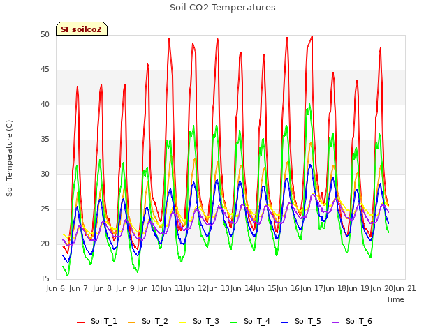 plot of Soil CO2 Temperatures