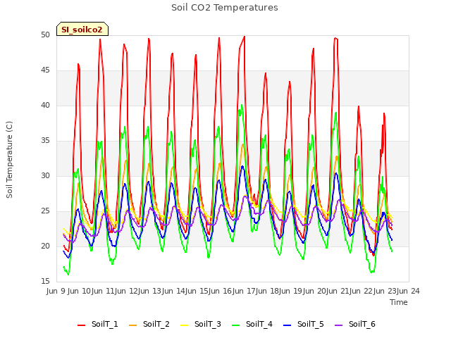 plot of Soil CO2 Temperatures