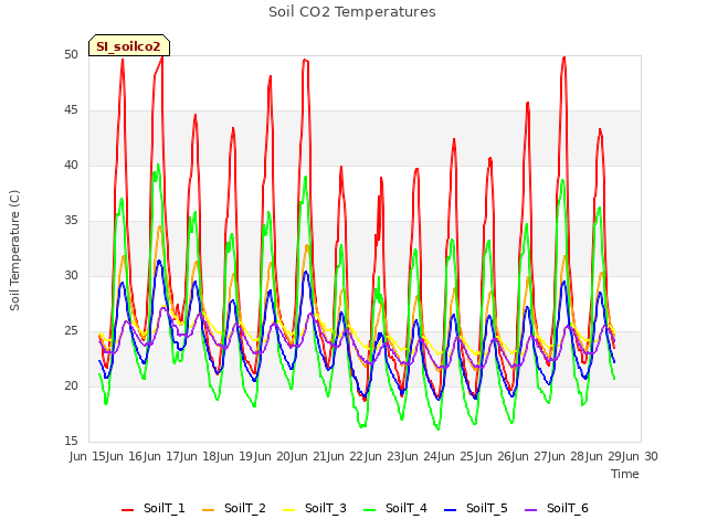 plot of Soil CO2 Temperatures