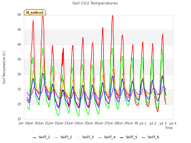 plot of Soil CO2 Temperatures