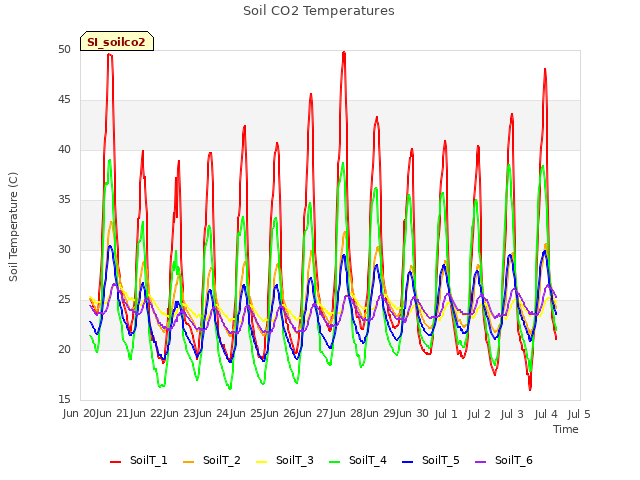 plot of Soil CO2 Temperatures