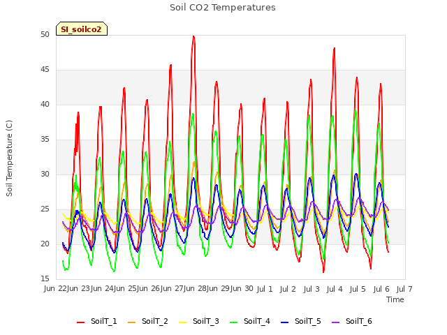 plot of Soil CO2 Temperatures