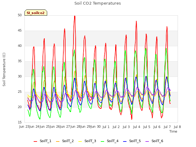 plot of Soil CO2 Temperatures