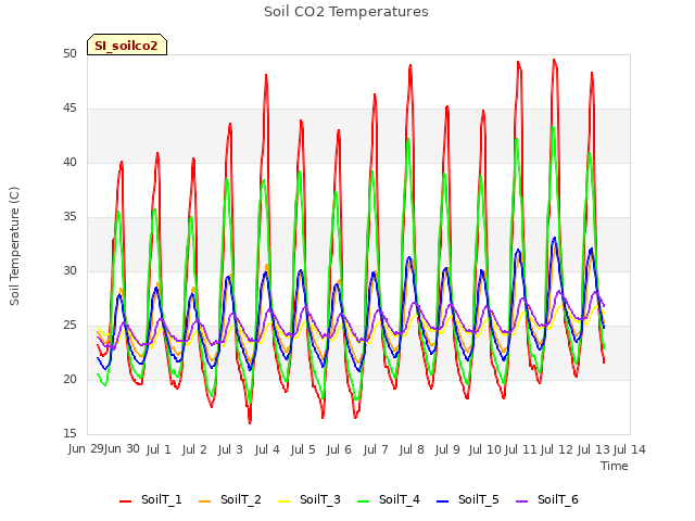 plot of Soil CO2 Temperatures