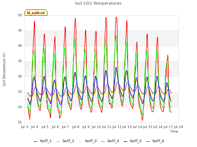 plot of Soil CO2 Temperatures