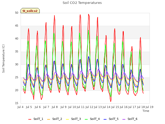 plot of Soil CO2 Temperatures