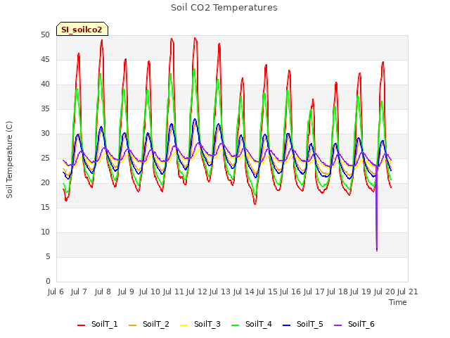 plot of Soil CO2 Temperatures