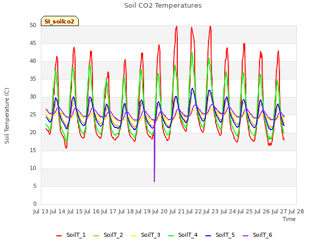 plot of Soil CO2 Temperatures