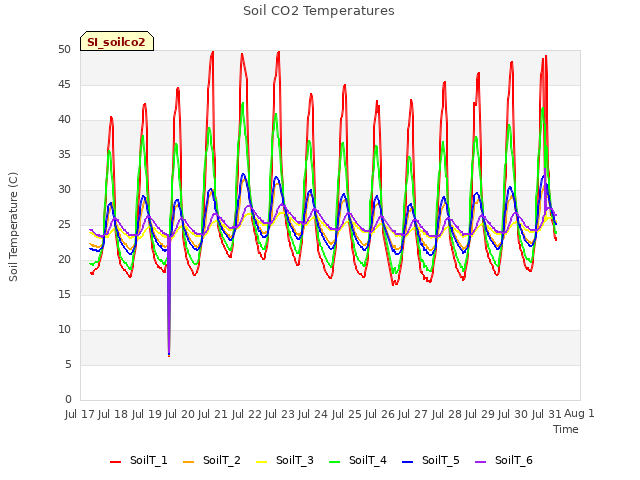 plot of Soil CO2 Temperatures