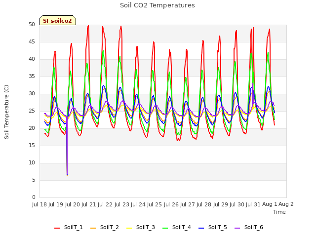 plot of Soil CO2 Temperatures