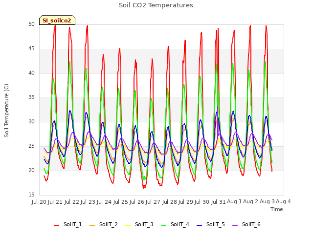 plot of Soil CO2 Temperatures