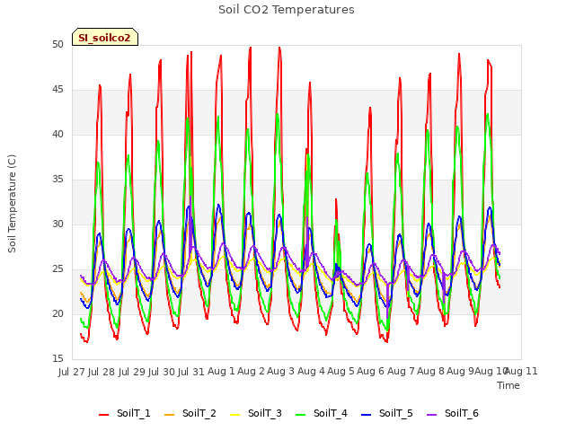 plot of Soil CO2 Temperatures