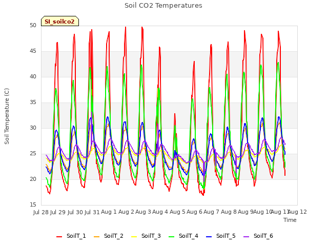 plot of Soil CO2 Temperatures