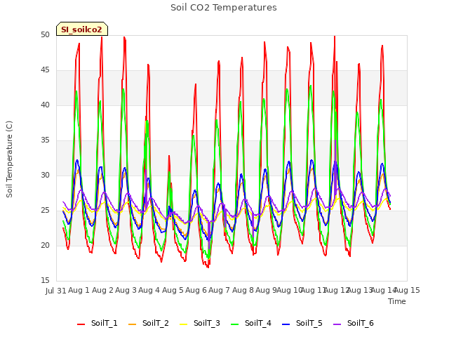 plot of Soil CO2 Temperatures