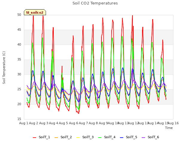 plot of Soil CO2 Temperatures